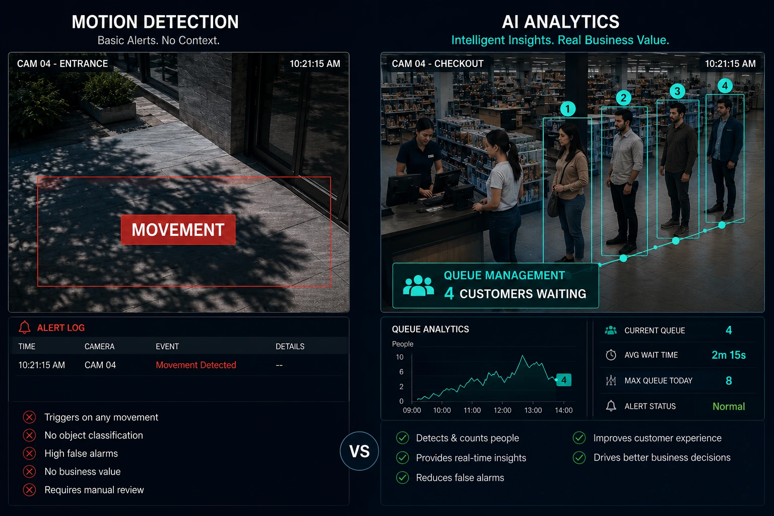 Compare AI Video Analytics Using CCTV vs Motion Detection Cameras: Key Differences